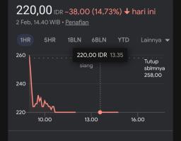 Tekanan Global Menguat, Saham BUMI Dihantam Sentimen MSCI 